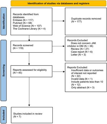 Therapeutic efficacy and safety of JAK inhibitors in treating polymyositis/dermatomyositis: a single-arm systemic meta-analysis